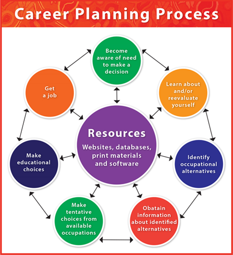 Career Planning Process